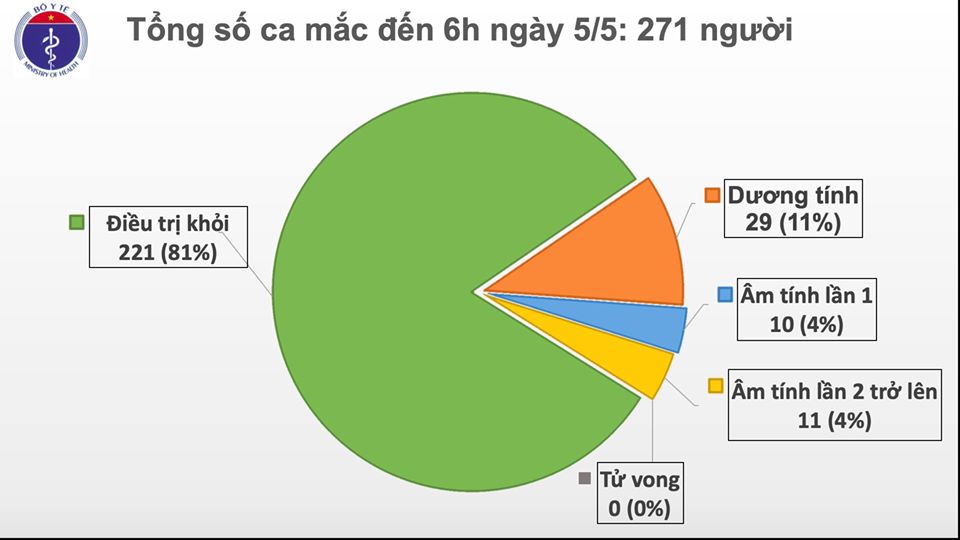 Sáng 5 5 không có ca mắc COVID-19, chưa có trường hợp nào tử vong