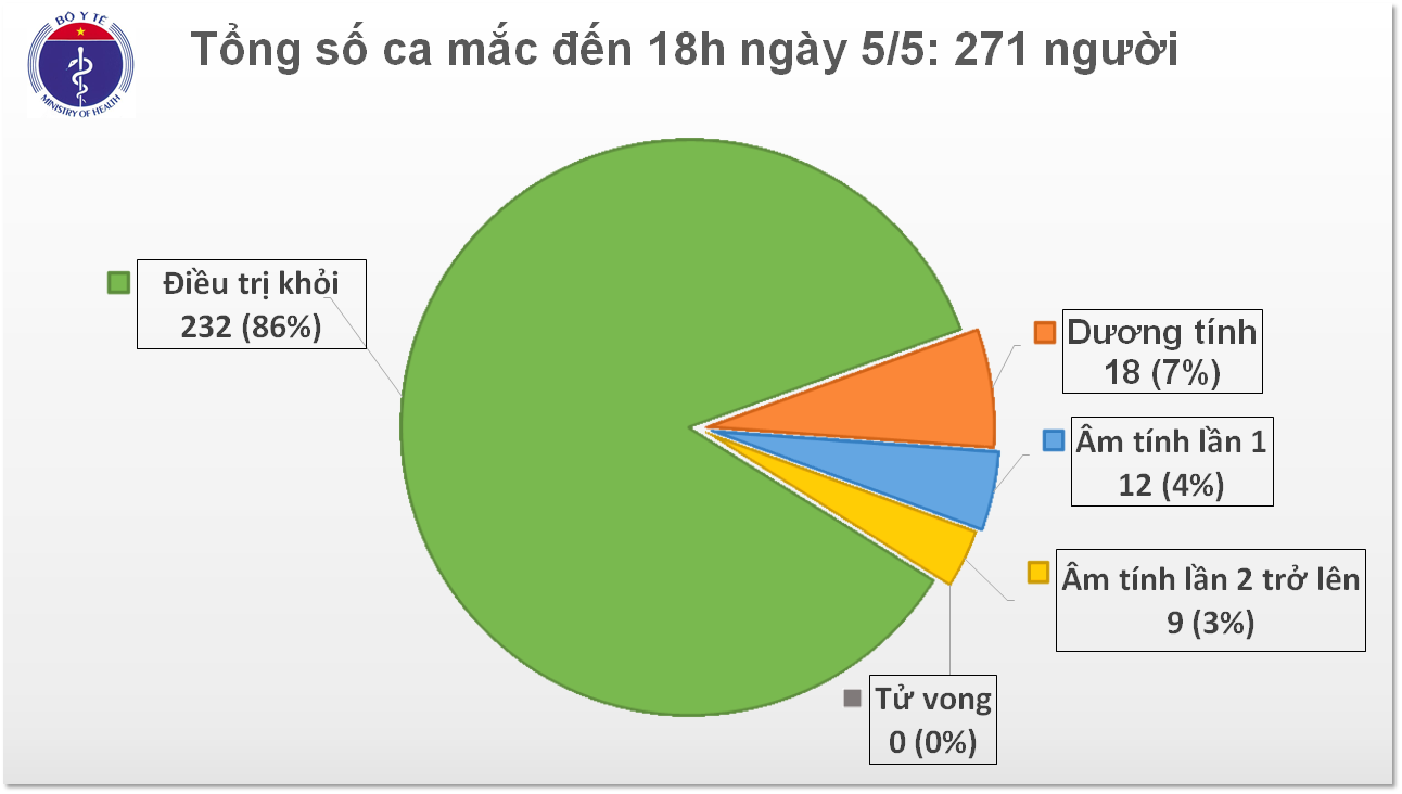 Chiều 5 5 không có ca lây nhiễm trong cộng đồng, 232 bệnh nhân COVID-19 đã khỏi

​