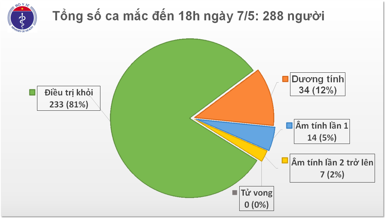Chiều 7 5, thêm 17 ca mắc COVID-19 đều cách ly ngay khi nhập cảnh