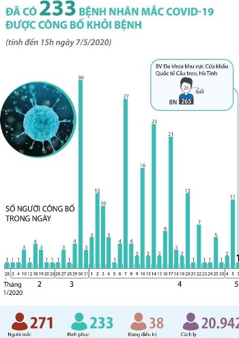 Thêm 1 bệnh nhân mắc COVID-19 được công bố khỏi bệnh