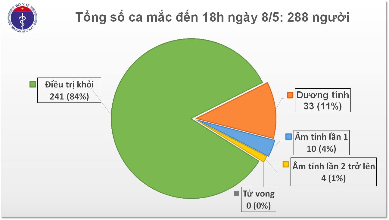 22 ngày không có ca lây nhiễm COVID-19 trong cộng đồng