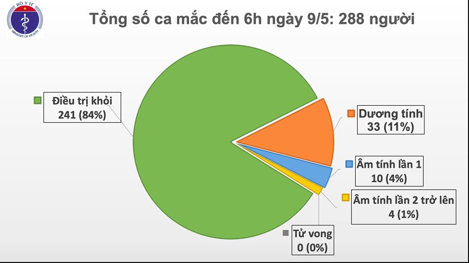23 ngày không có ca lây nhiễm mới trong cộng đồng, hơn 14 000 người đang cách ly chống dịch