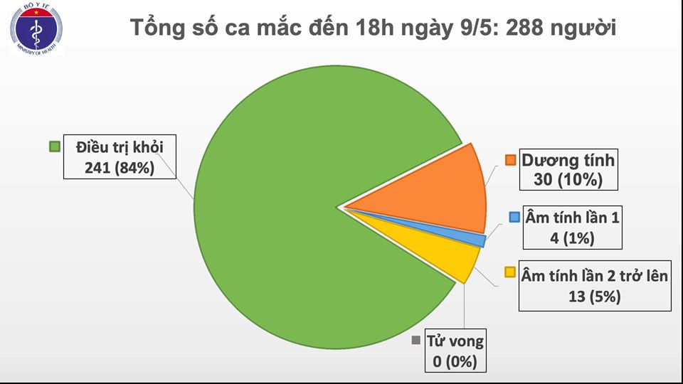 Chiều 9 5 không có ca mắc mới, đã có 17 ca xét nghiệm âm tính từ 1 lần trở lên