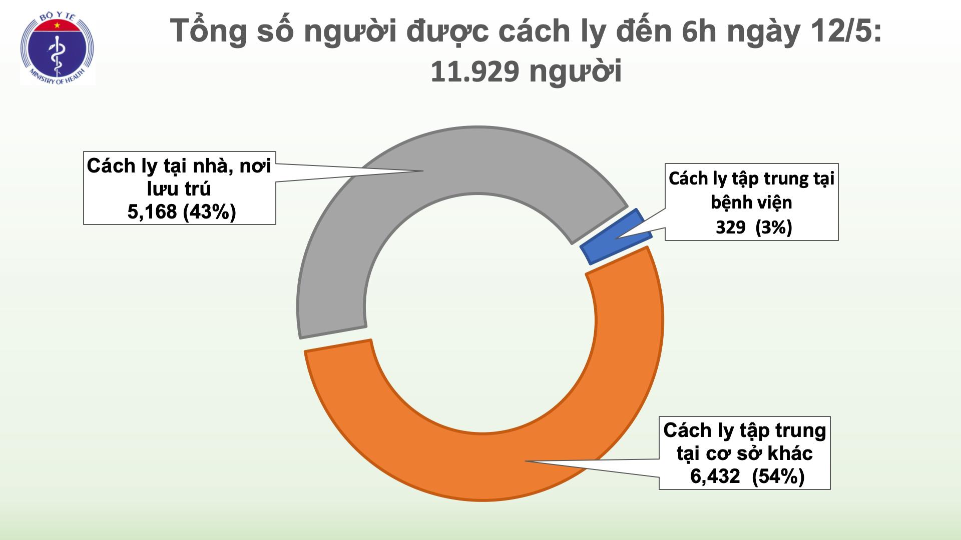 Không có ca mắc mới, Việt Nam chỉ còn 20 bệnh nhân dương tính với SARS-CoV-2