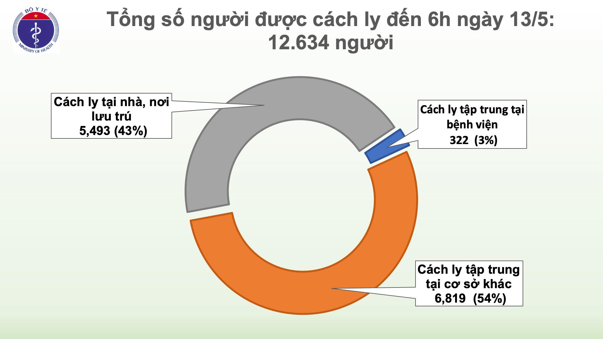 Sáng 13 5, không có ca mắc mới COVID-19, hơn 12 600 người cách ly chống dịch