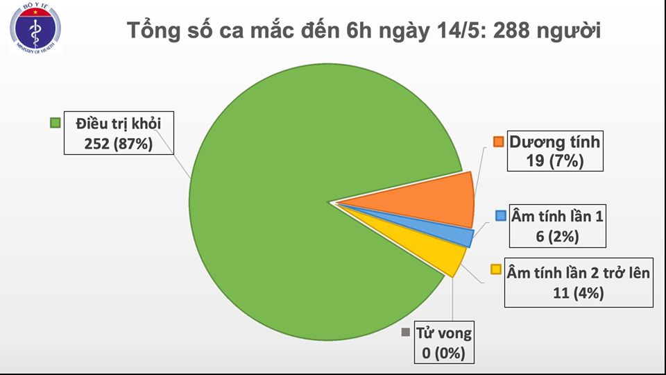 Sáng 14 5, không có ca mắc COVID-19, 17 ca đang điều trị âm tính từ 1 lần trở lên