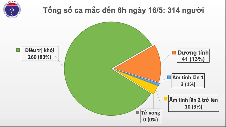 Bệnh nhân COVID-19 số 314 ở Việt Nam là người trở về từ Nga