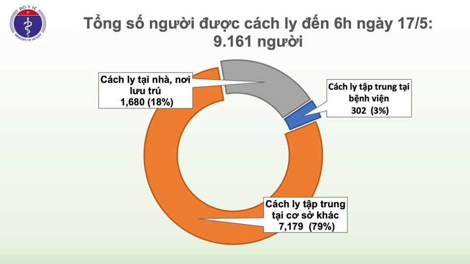 31 ngày Việt Nam không có ca lây nhiễm COVID-19 trong cộng đồng