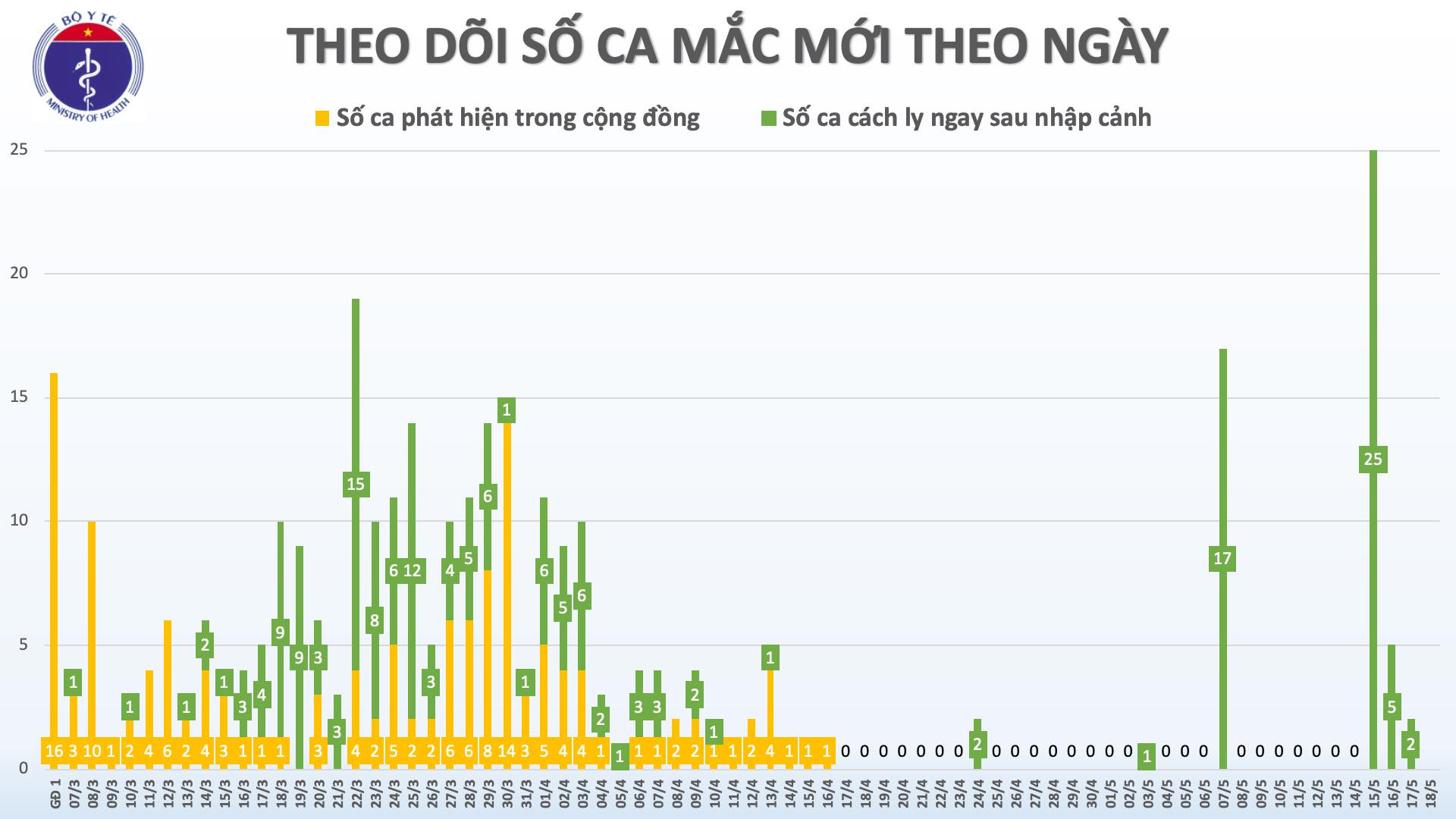 Đã 32 ngày Việt Nam không có ca mắc COVID-19 trong cộng đồng
