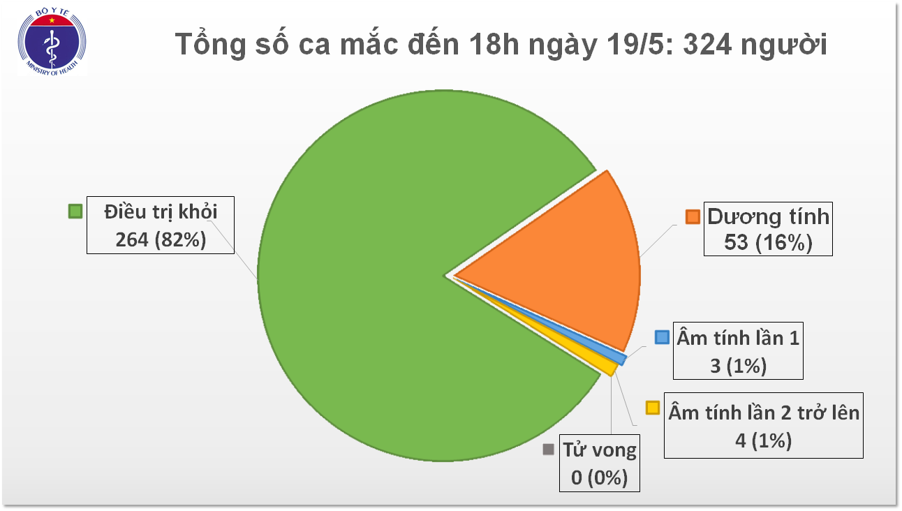 Không có ca mắc mới COVID-19, hơn 11 000 người đang cách ly