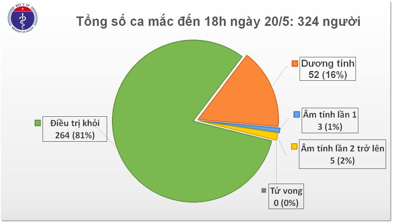 Sáng 21 5, 35 ngày không có ca mắc mới COVID-19 trong cộng đồng