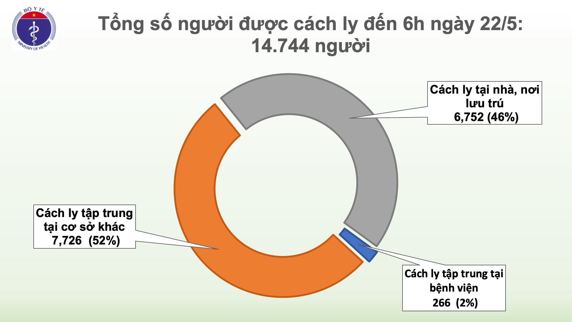 Sáng 22 5, không có ca mắc mới COVID-19