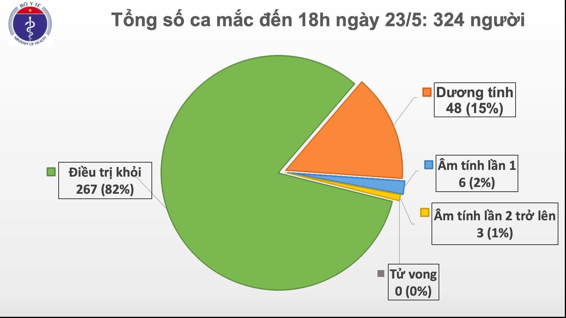Chiều 23 5, không có ca mắc mới COVID-19, đã có 267 ca được công bố khỏi bệnh

​