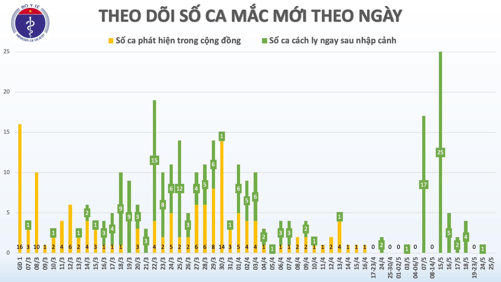 39 ngày Việt Nam không có ca mắc mới COVID-19 ở cộng đồng