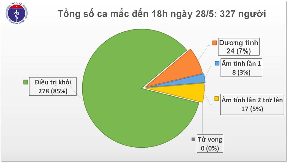 Chiều 28 5, không có ca mắc mới COVID-19, 278 bệnh nhân được chữa khỏi