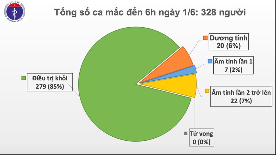 Đã 46 ngày Việt Nam không có ca mắc ở cộng đồng