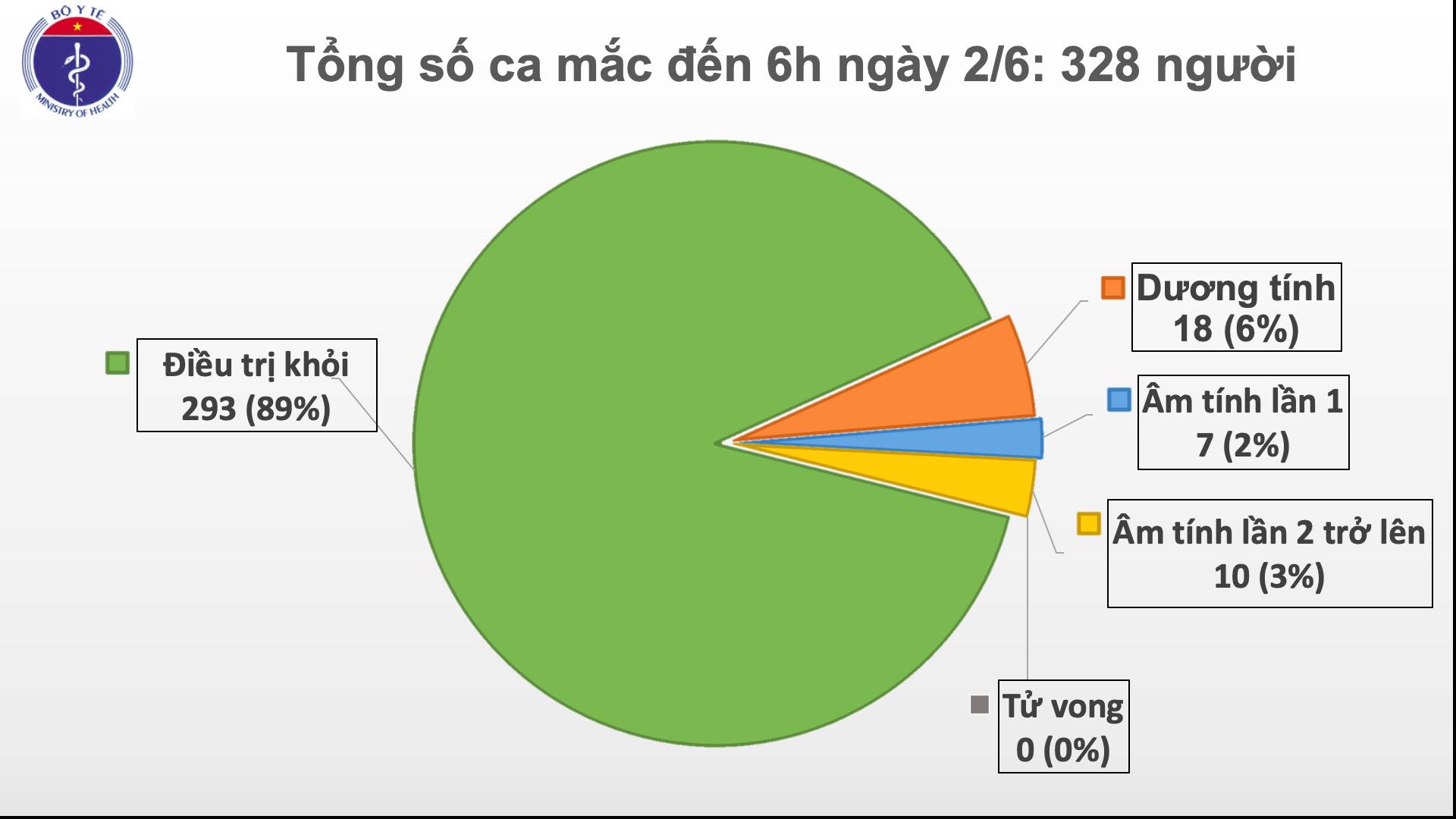 Việt Nam chỉ còn 18 bệnh nhân dương tính với COVID-19, trường hợp nghi nhiễm đã âm tính lần 1
