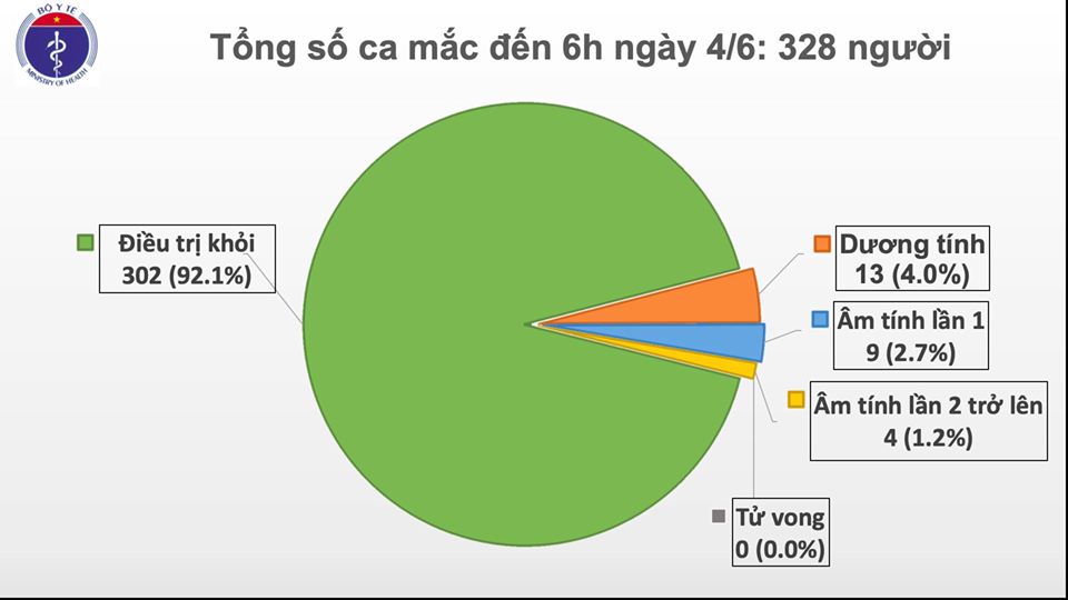 Đã 49 ngày không có ca mắc COVID-19 ở cộng đồng