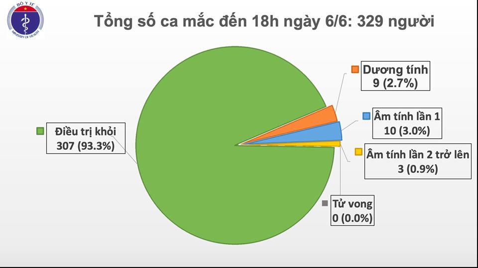 Việt Nam chỉ còn 9 bệnh nhân dương tính với COVID-19