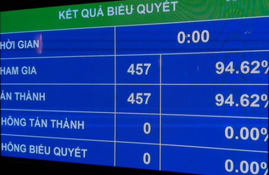 Quốc hội thông qua Nghị quyết phê chuẩn EVFTA