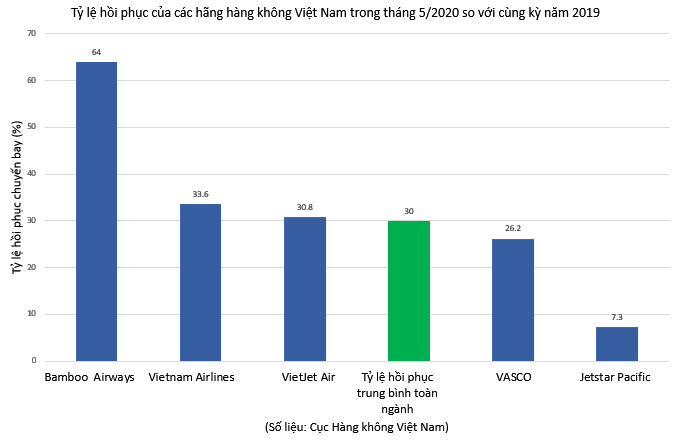 Bamboo Airways khôi phục nhanh hoạt động bay nội địa