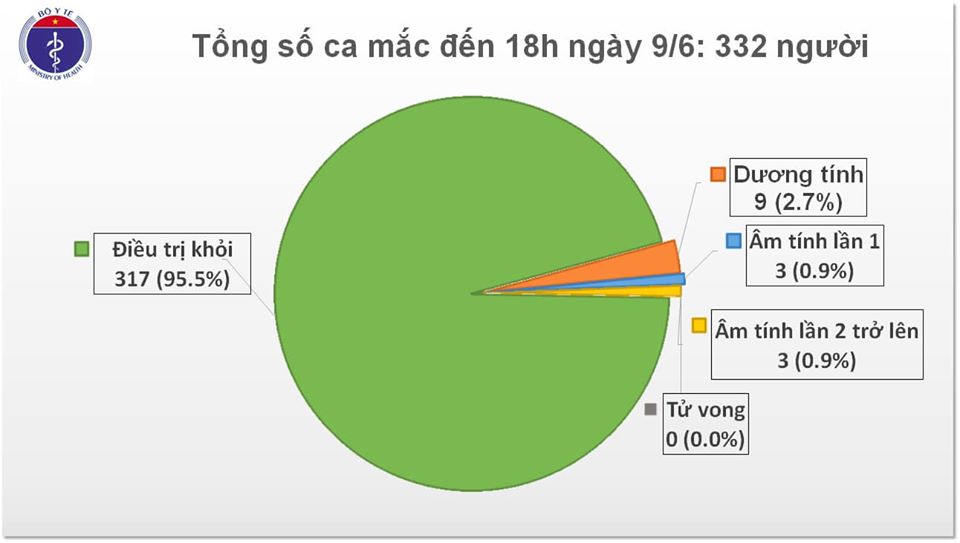 Cả nước còn 9 bệnh nhân dương tính với vi rút SARS-CoV-2