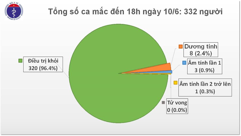 Chiều ngày 10 6 không có ca mắc COVID-19, 3 ca khỏi bệnh

​