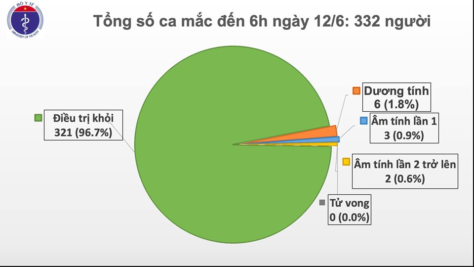 Chỉ còn 6 bệnh nhân dương tính với SARS-CoV-2