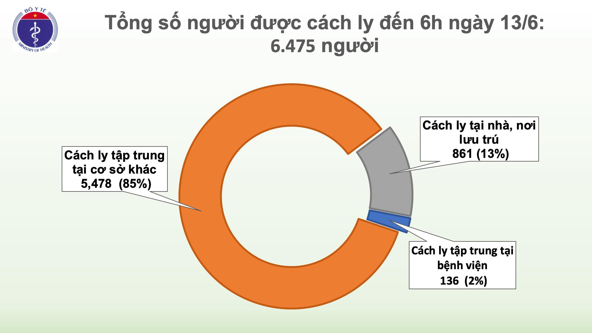 Việt Nam chỉ còn 6 bệnh nhân dương tính với SARS-CoV-2
