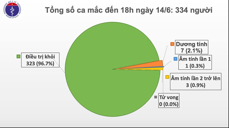 Chiều 14 6 không có ca mắc mới, còn 7 bệnh nhân dương tính với virus SARS-CoV-2