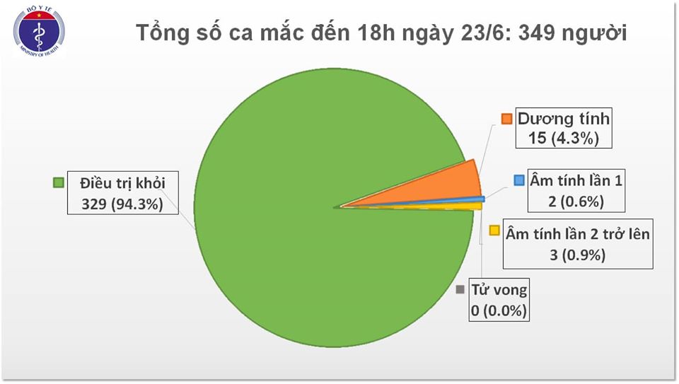 68 ngày Việt Nam không có ca lây nhiễm COVID-19 ở cộng đồng