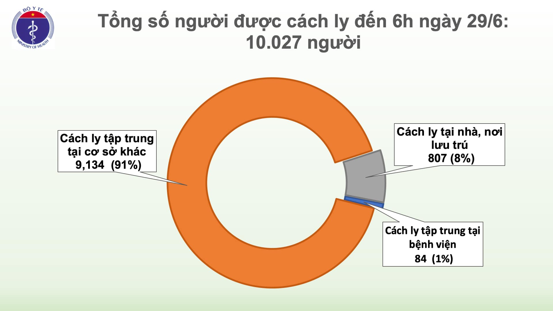 Số người cách ly chống dịch COVID-19 tăng lên trên 10 000