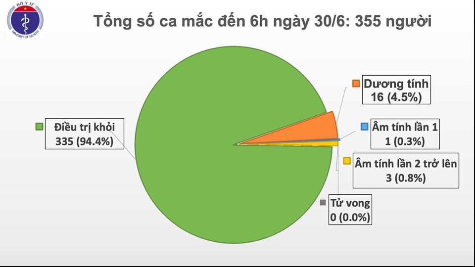75 ngày Việt Nam không có ca lây nhiễm COVID-19 trong cộng đồng