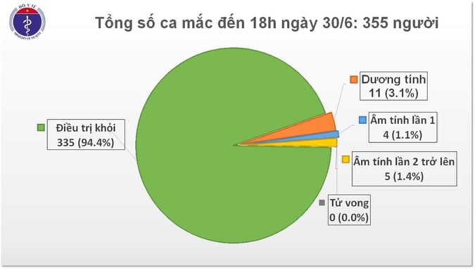 Việt Nam chỉ còn 11 bệnh nhân dương tính với SARS-CoV-2