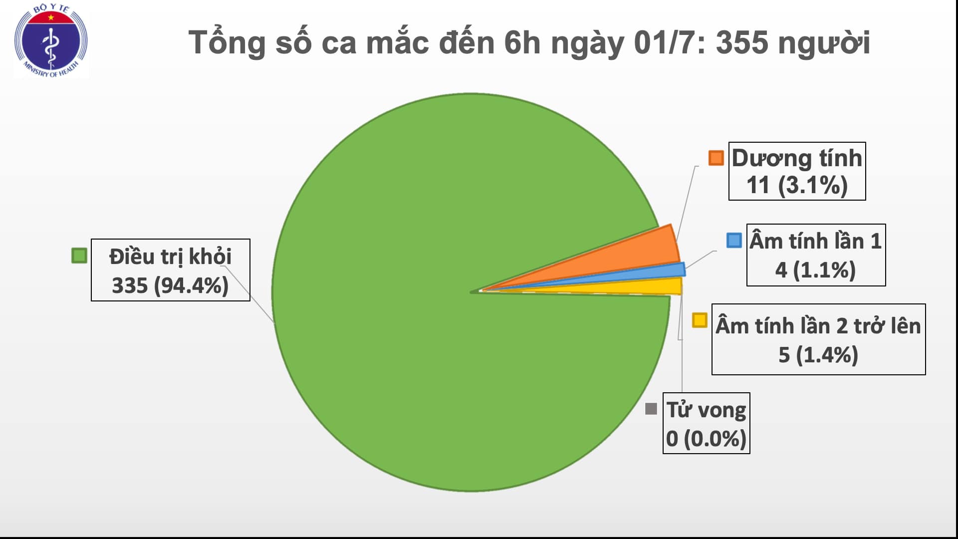 Đã 76 ngày Việt Nam không có ca lây nhiễm trong cộng đồng