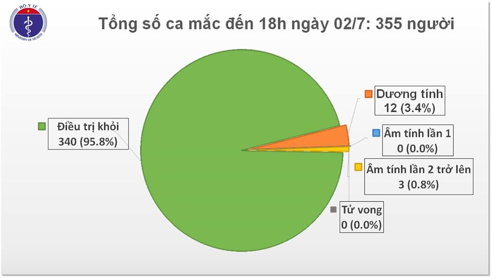 Thêm 4 bệnh nhân khỏi bệnh, còn 12 ca dương tính với SARS-CoV-2