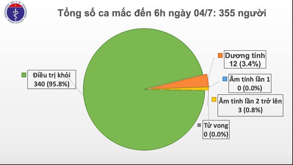 Đã 79 ngày Việt Nam không có ca lây nhiễm trong cộng đồng