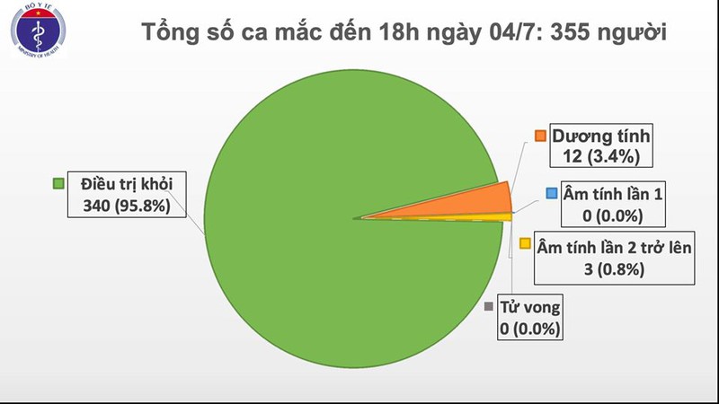 Không có thêm ca mắc mới COVID-19