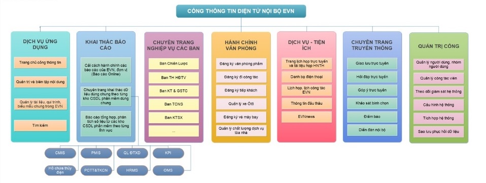 EVN giảm được 86 báo cáo giấy và điện tử hóa các dịch vụ điện
