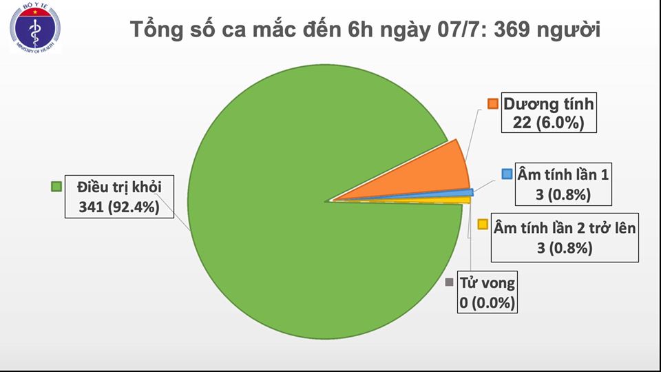 50 50 bệnh nhân mang quốc tịch nước ngoài mắc COVID-19 được Việt Nam điều trị khỏi