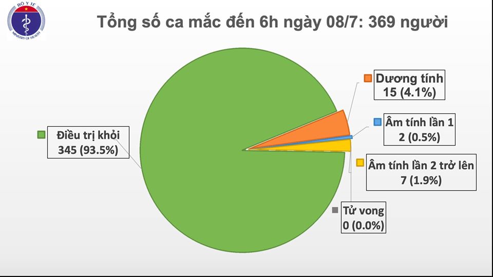 83 ngày Việt Nam không có ca lây nhiễm trong cộng đồng