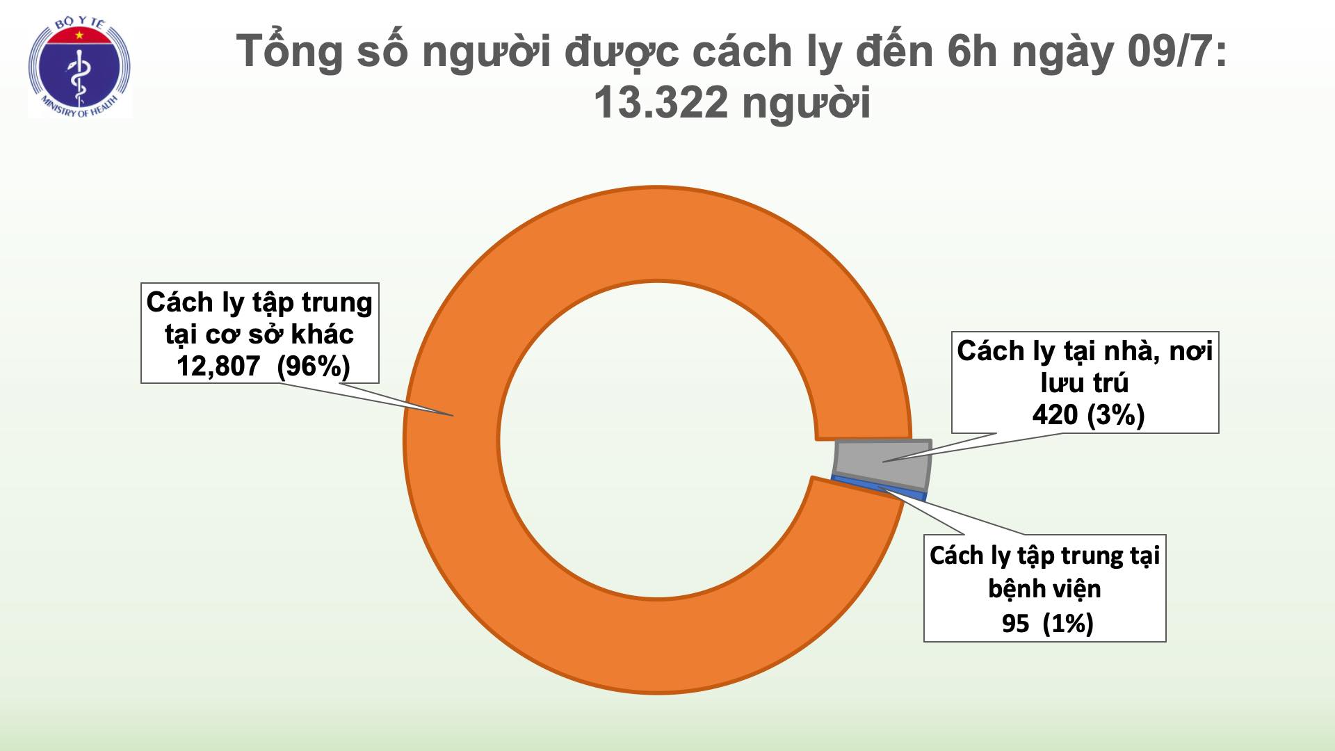 Hơn 13 300 người đang cách ly chống dịch