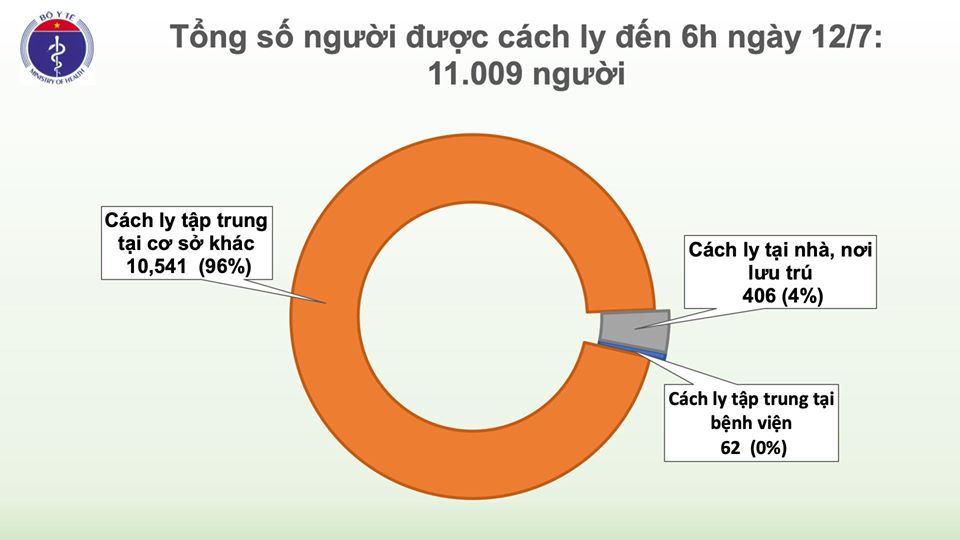 Hơn 11 000 người đang cách ly chống dịch COVID-19