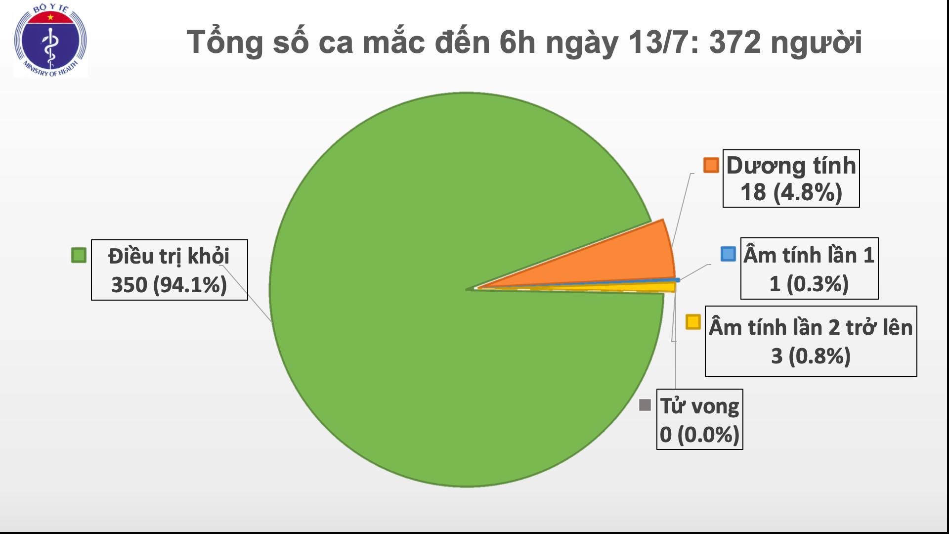 88 ngày không có ca mắc COVID-19 trong cộng đồng
