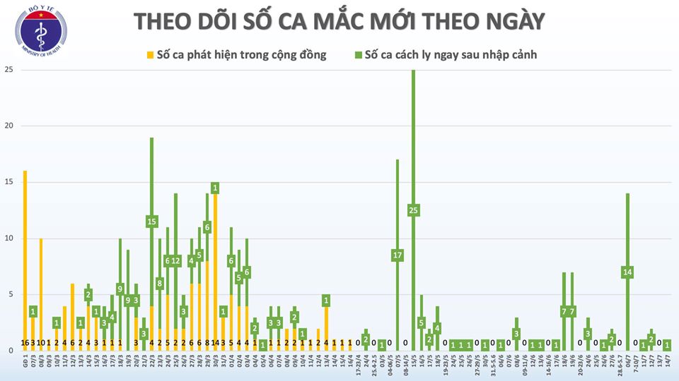 Thêm 1 ca mắc COVID-19 trở về từ Nga, Việt Nam có 373 ca