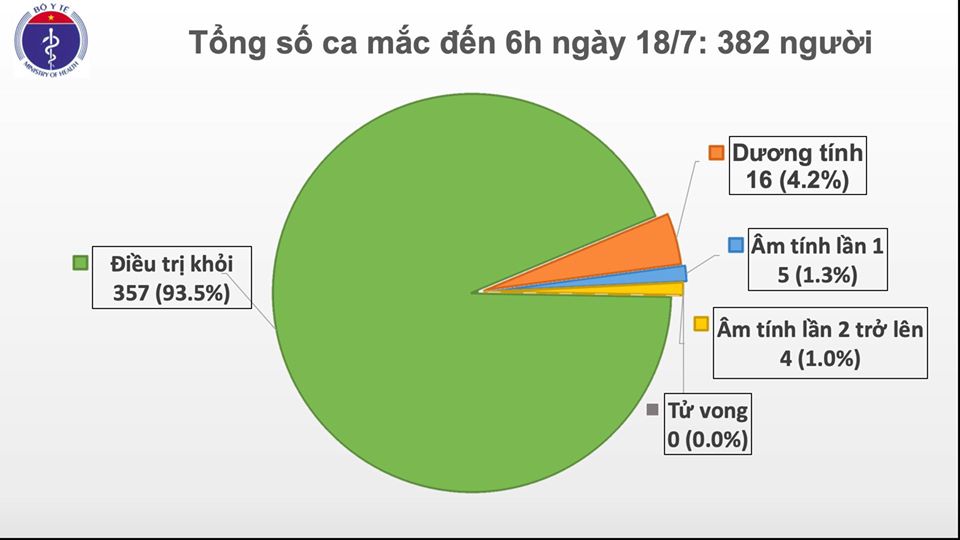 Sáng 18 7 không có ca mắc mới COVID-19