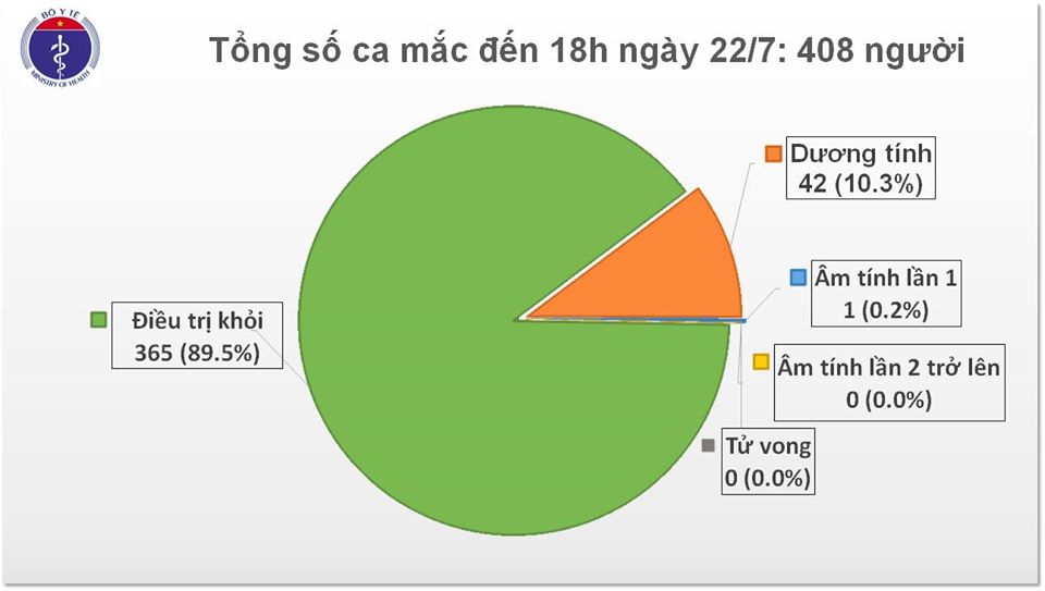Thêm 7 người Nga nhập cảnh vào Việt Nam dương tính với SARS-CoV-2