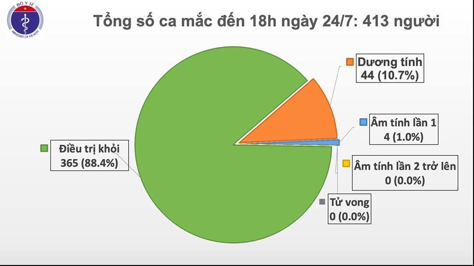 Thêm 1 thủy thủ người Myanmar mắc COVID-19, Việt Nam có 413 ca