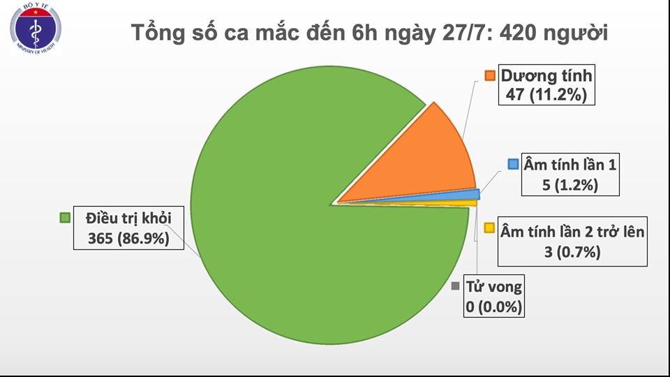 Sáng 27 7, không có ca mắc mới COVID-19, gần 12 000 người cách ly chống dịch