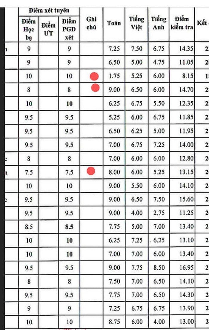 Học bạ “đẹp”, điểm thi thấp, tại sao